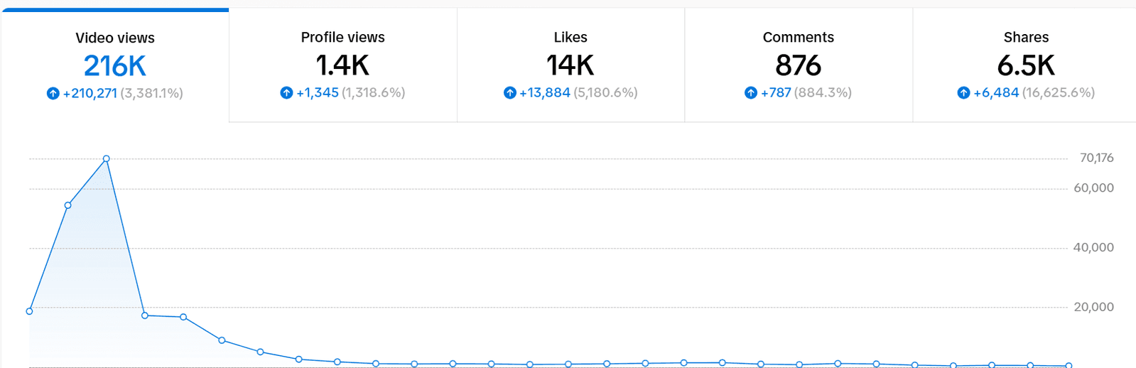 Viral Performance Dashboard