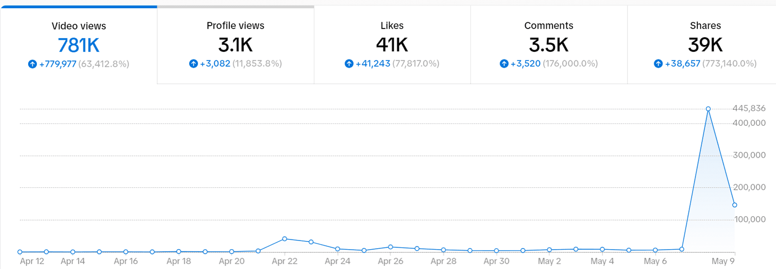Reach & Virality Dashboard