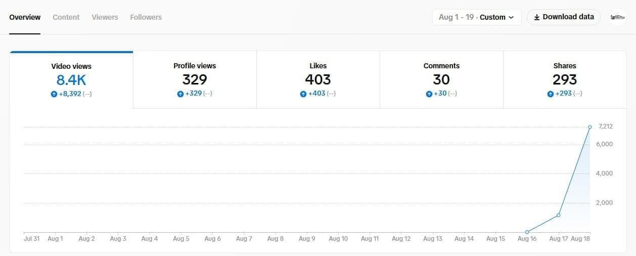 72-Hour Growth Analytics