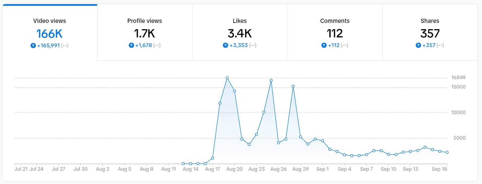 1-Week Viral Analytics