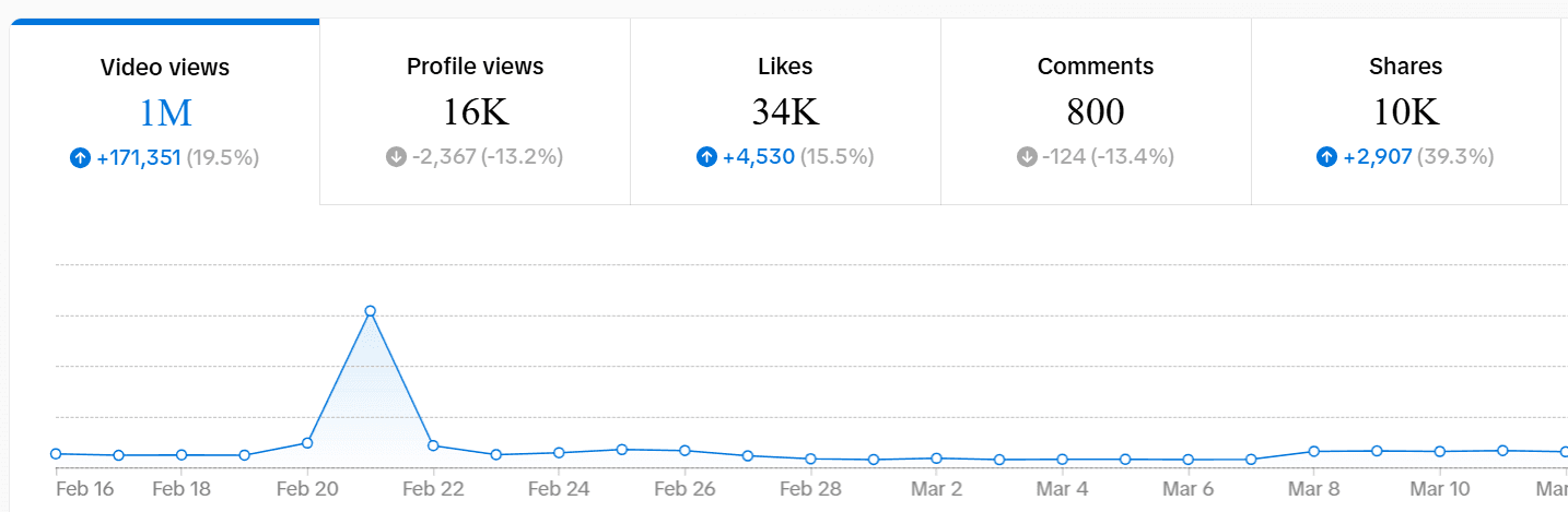 1 Million+ Reach Dashboard