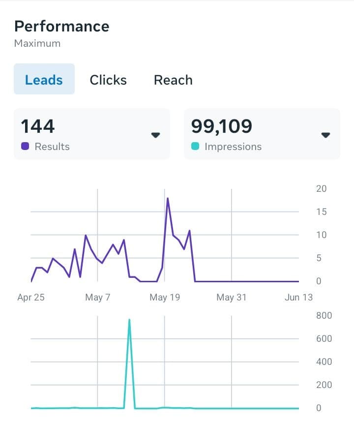 Weyni Engineering Facebook Ad Analytics 1